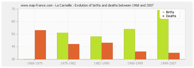 La Carneille : Evolution of births and deaths between 1968 and 2007
